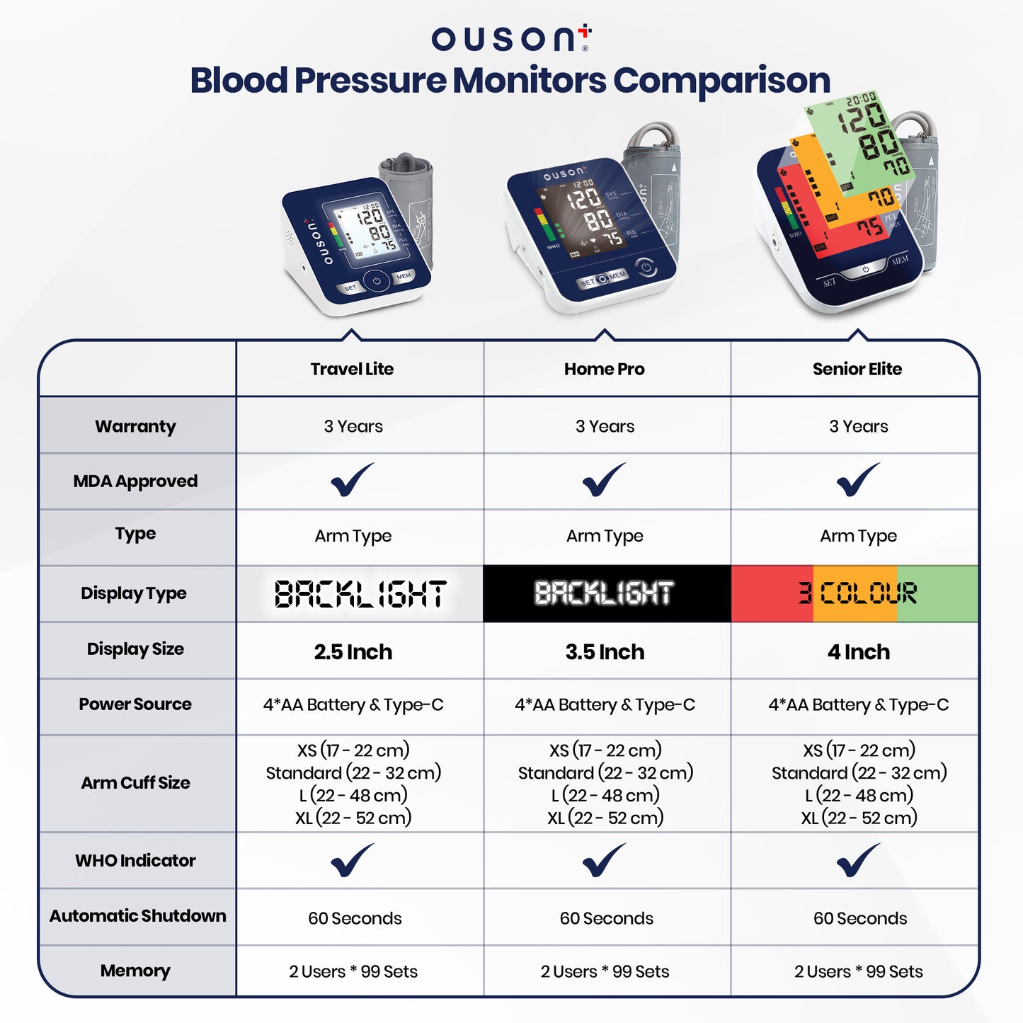 Ouson Travel Lite Backlight Arm Type Electronic Blood Pressure Monitor